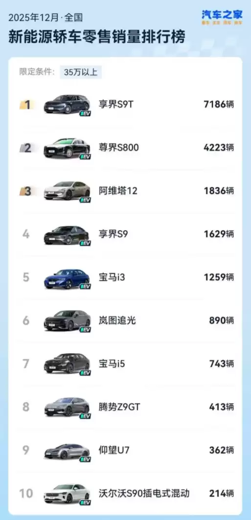 打破BBA垄断!享界12月冲到中大型车销量榜第四 直追宝马5系