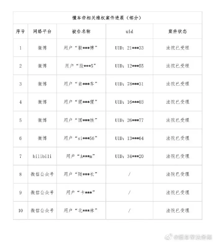 懂车帝法务部晒维权进展:3人发道歉信 20多人被起诉