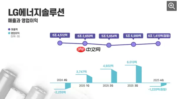 韩国LG新能源2025年Q4由盈转亏 亏损达1220亿韩元