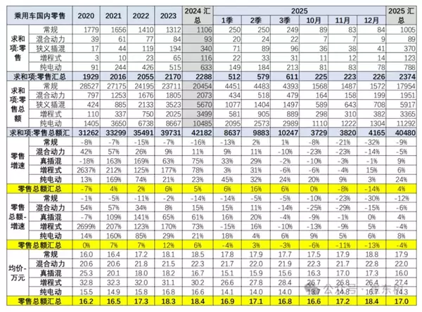 60%国人下辆车目标30万以上 你在其中吗?乘联会:2025年我国乘用车均价17万元