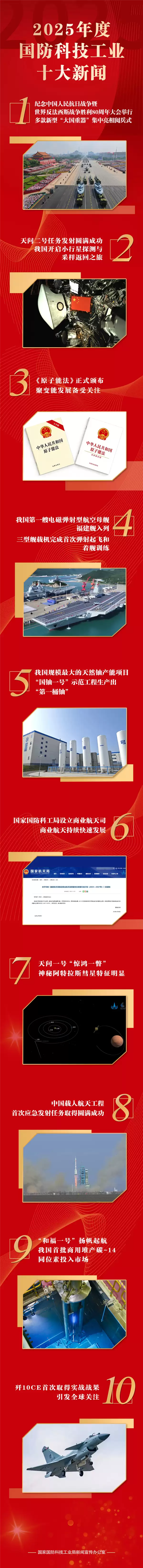 2025年度国防科技工业十大新闻揭晓:歼-10CE实战效果全球瞩目!