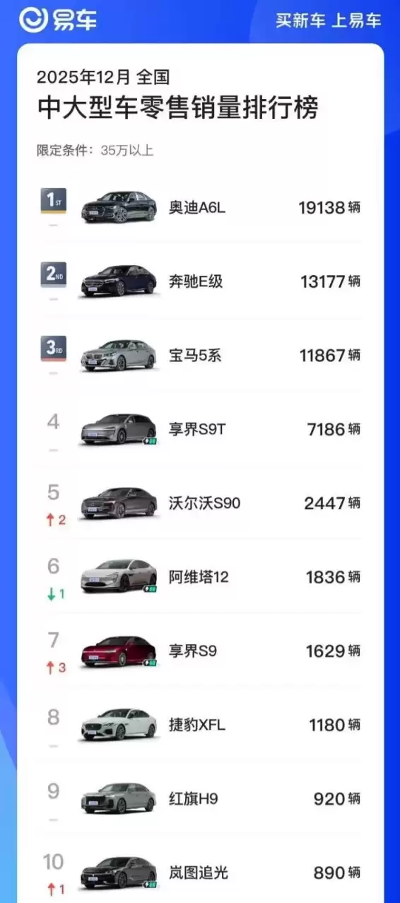 打破BBA垄断!享界12月冲到中大型车销量榜第四 直追宝马5系