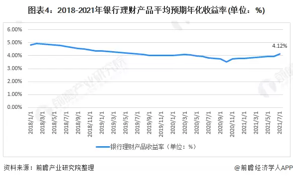 图4：2018-2021年银行理财产品平均预期年化收益率(单位：%)