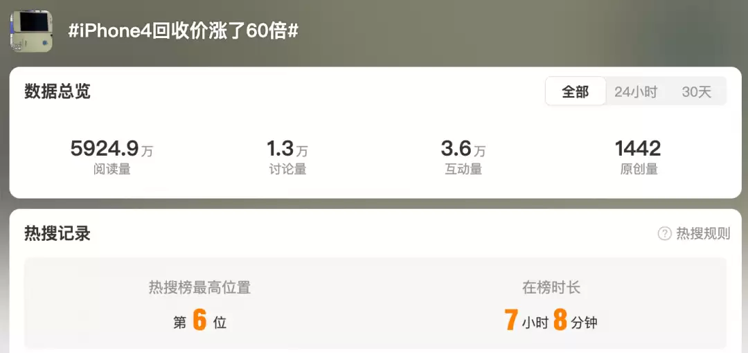 iPhone 4十六年后逆袭：复古风潮推回收价暴涨60倍