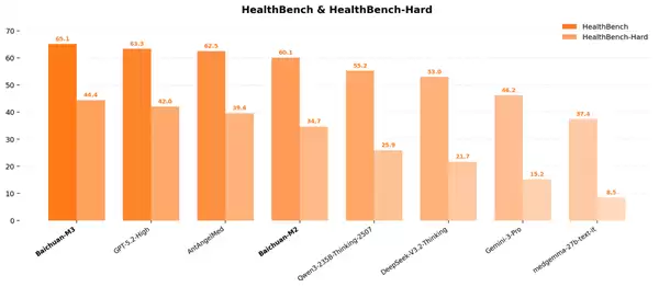 国产全球最强医疗大模型Baichuan-M3发布：已超越GPT-5.2与人类医生