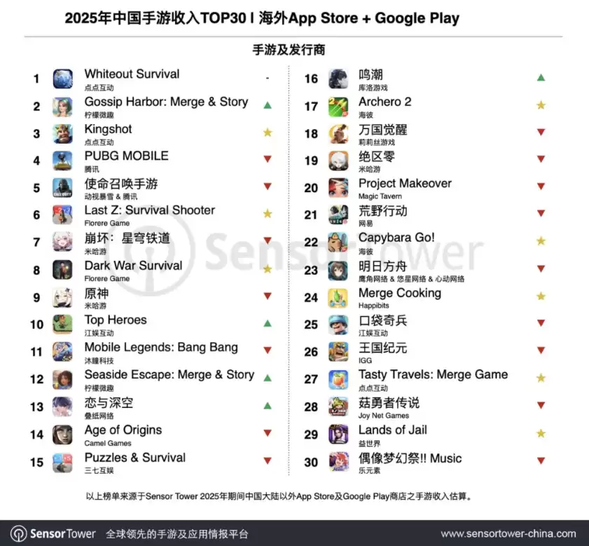 Sensor Tower：腾讯 2025 年蝉联全球手游发行商收入榜冠军，《王者荣耀》再创历史新高