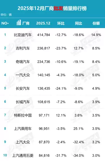 2025年中国汽车厂商批发销量排名公布 八家破百万辆