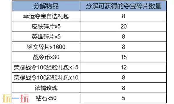 王者荣耀s42暴击夺宝限时开启 王者荣耀s42暴击夺宝活动介绍