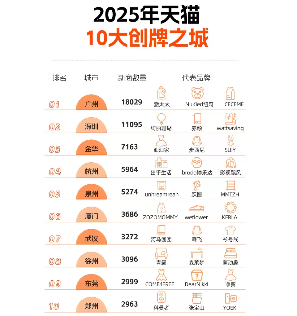 天猫发布2025新品牌报告：15万商家入驻，亿元新品牌爆发