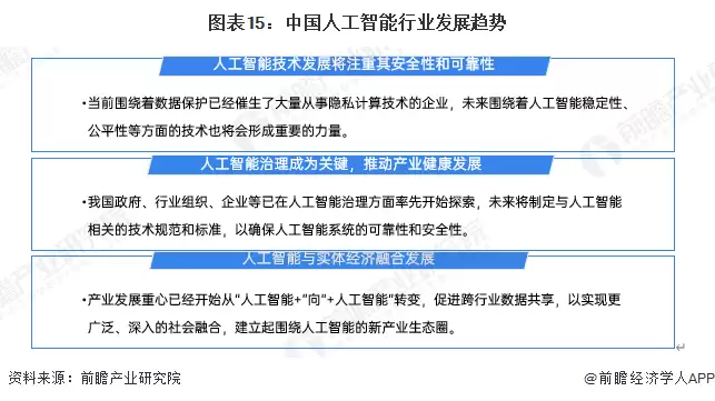 图15：中国人工智能行业发展趋势 