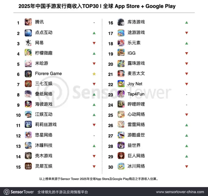 Sensor Tower：腾讯 2025 年蝉联全球手游发行商收入榜冠军，《王者荣耀》再创历史新高