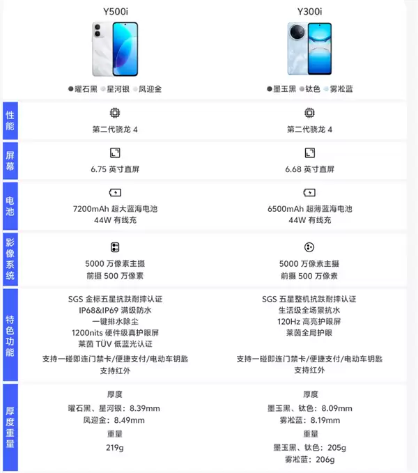 1499元起 vivo Y500i开启预售：7200mAh电池+6年耐用