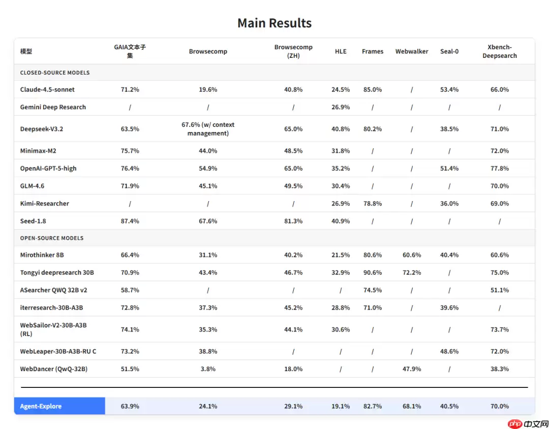 AgentCPM-Explore 正式开源,业内首个 4B 参数量的端侧智能体模型
