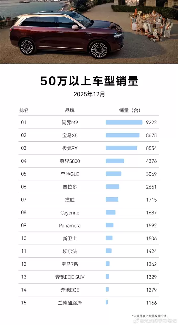 50万以上市场每卖10辆有7辆是问界M9累计交付27万辆！