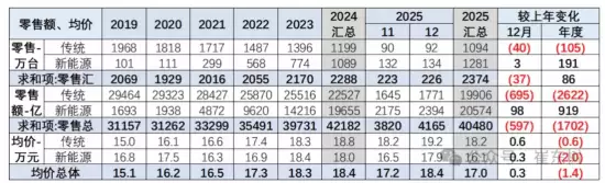 2025年车市均价下滑，新能源降价显著，消费者购车意向向中高端转移