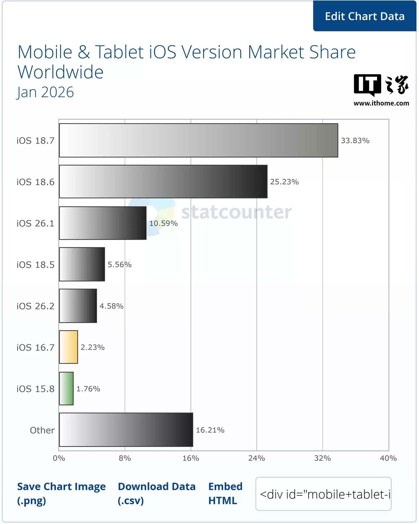 消息称苹果 iOS 26“普及率不佳”统计数据不实，Safari 浏览器新增隐私策略令数据分析机构集体出错
