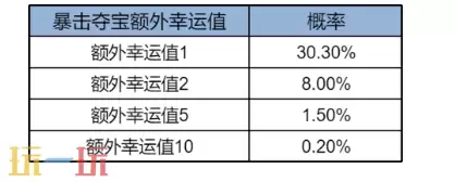 王者荣耀s42暴击夺宝限时开启 王者荣耀s42暴击夺宝活动介绍