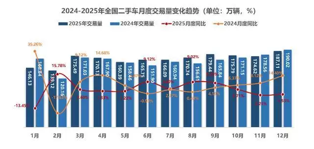 2025年中国二手车市场交易规模首破2000万辆大关,创历史新高