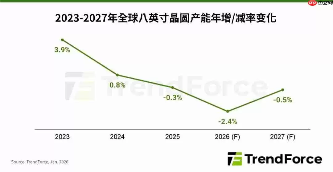 TrendForce：8 英寸晶圆代工供减需增，业者酝酿涨价