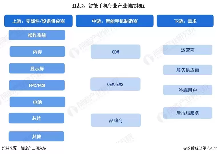 图2：智能手机行业产业链结构图