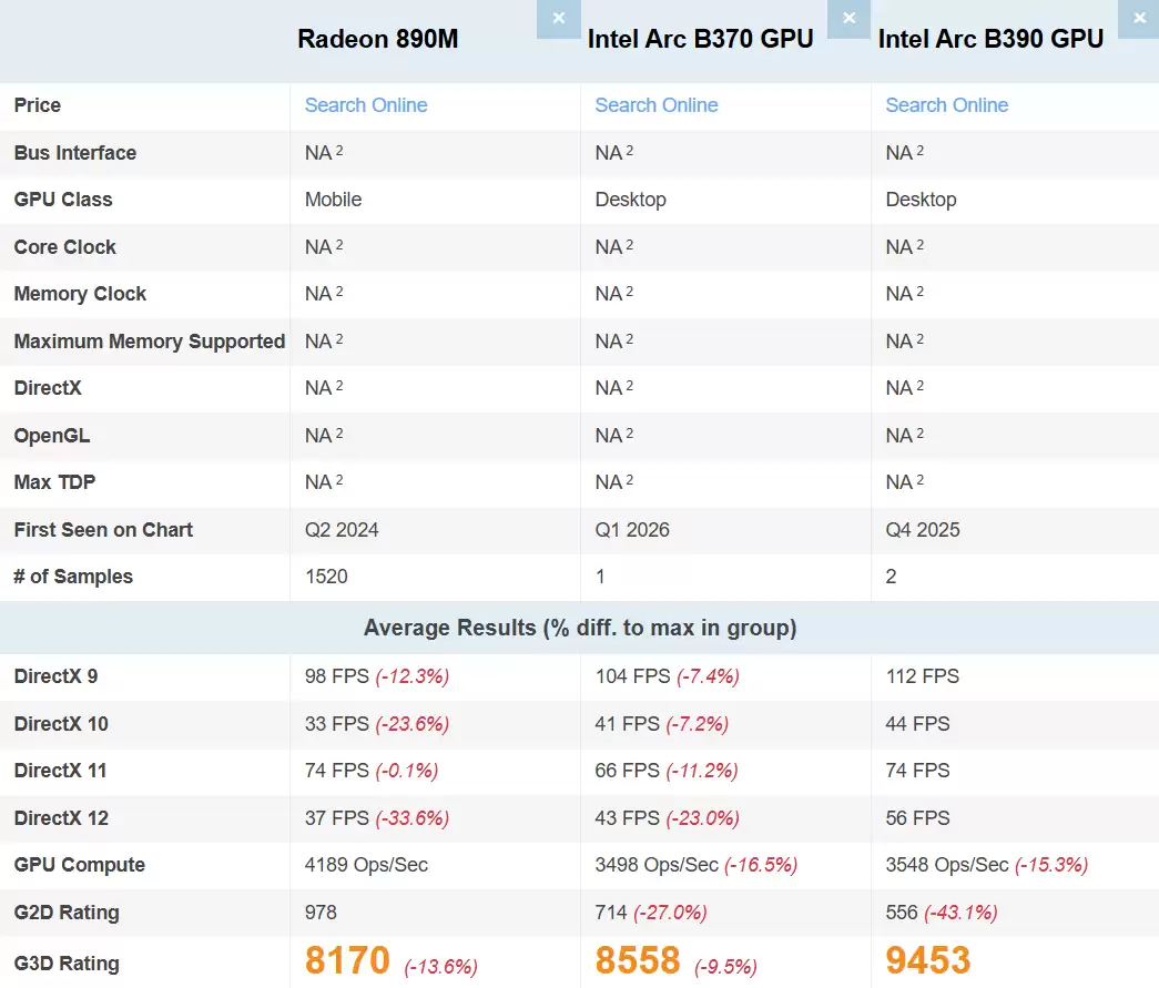 英特尔 Arc B370 核显 PassMark 跑分曝光:比 AMD Radeon 890M 高 4.75%