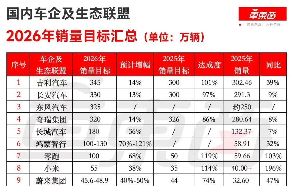 9大车企要卖超1800万台，鸿蒙智行冲刺销量翻番，四家车企瞄准300万年销
