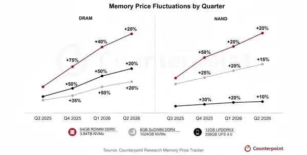 存储价格飙涨破历史纪录，AI需求驱动超级牛市