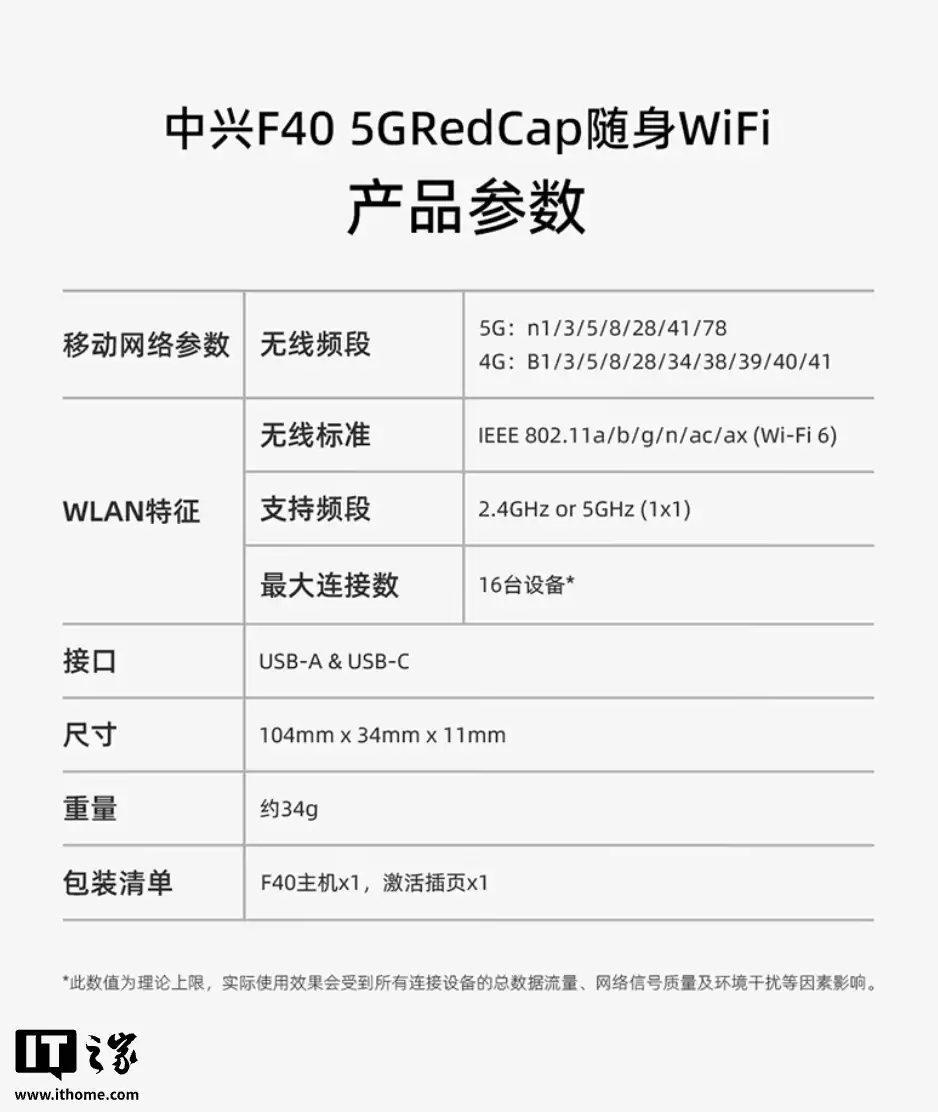 中兴 F40 Redcap 随身 Wi-Fi 预售：支持 Wi-Fi 6、可作为无线网卡，179 元起