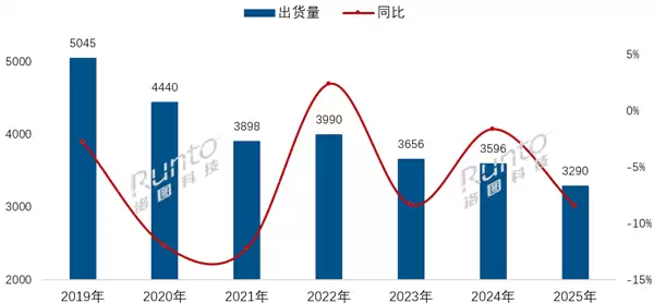 2025年中国电视出货量降至十年新低 市场集中固化国产品牌承压