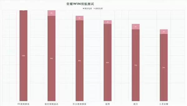 最具性价比的游戏手机 荣耀 WIN 系列强势领跑 2026