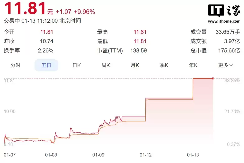 GEO（生成式引擎优化）概念股持续“狂飙”，多家公司连续涨停
