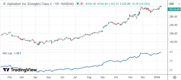 苹果官宣Siri大升级押注Gemini 谷歌市值首破4万亿美元