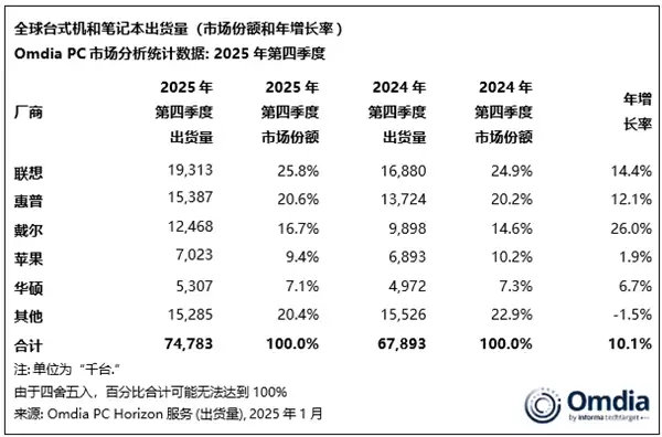 2025年全球PC出货量达2.795亿台，联想稳居榜首