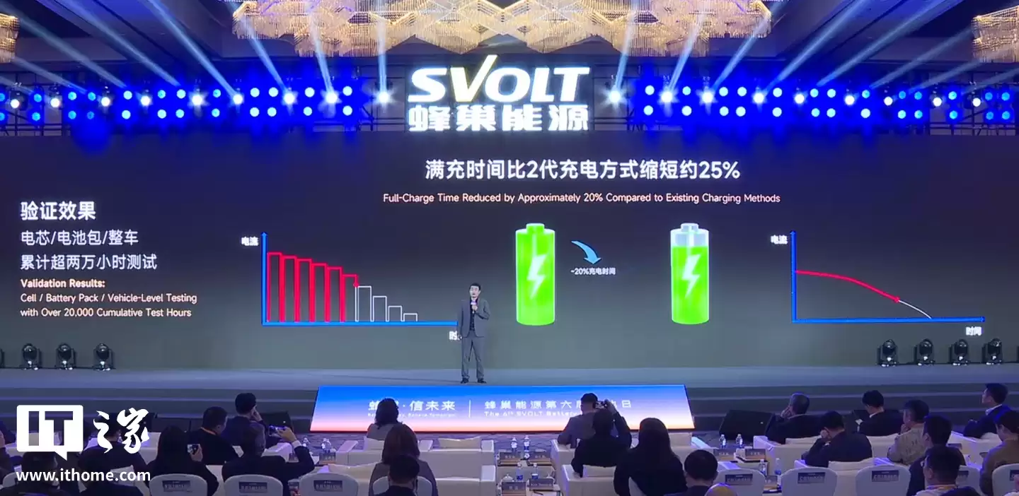 蜂巢能源发布 3.5 代离子震荡脉冲充电技术：快充提速 25%、不增加成本，三季度上车