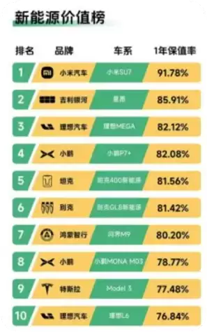 雷军回应小米SU7二手车行情:保值率为80.1% 处于行业头部水平