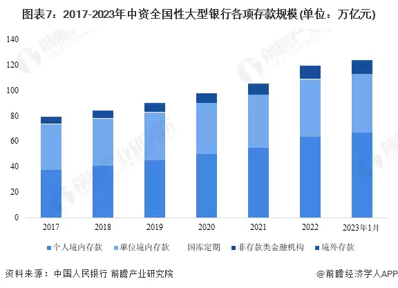 图7：2017-2023年中资全国性大型银行各项存款规模(单位：万亿元)