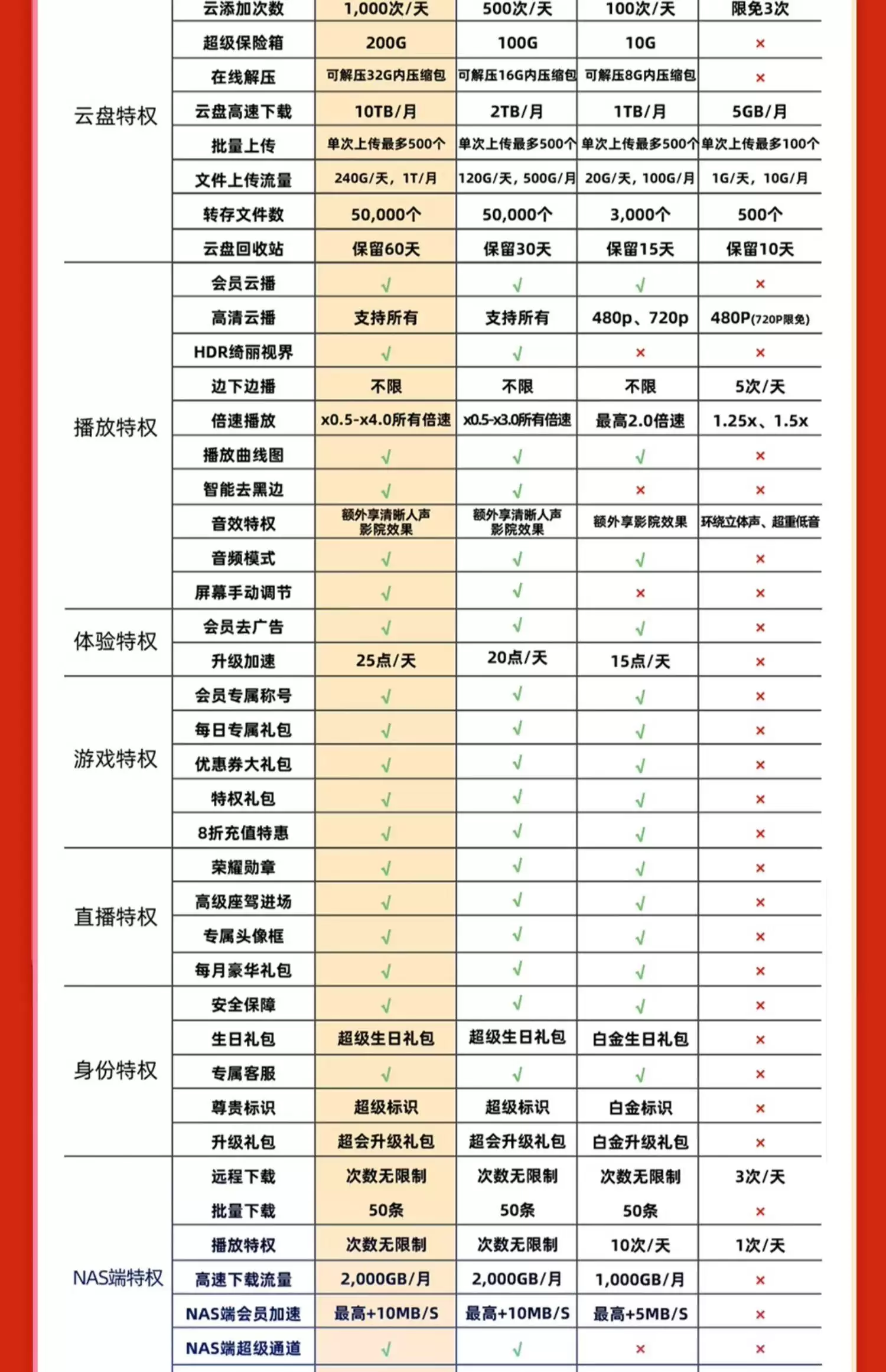 12T 网盘 + 每天 1000 次云添加：迅雷超级会员约 10 元 / 月年货节大促