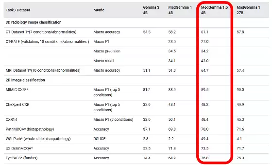 谷歌发布医疗 AI 模型 MedGemma 1.5 4B:可本地部署,CT、MRI 都能处理
