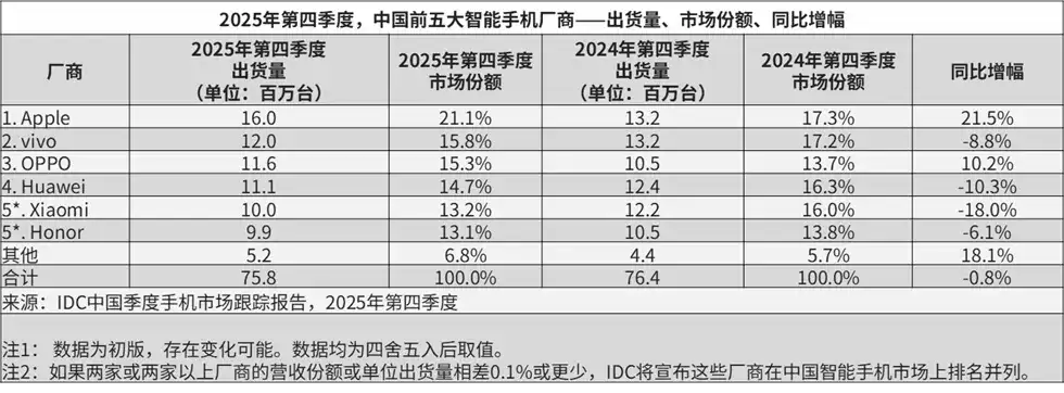 IDC:2025年Q4 vivo中国市场出货1200万台,中国品牌排名第一