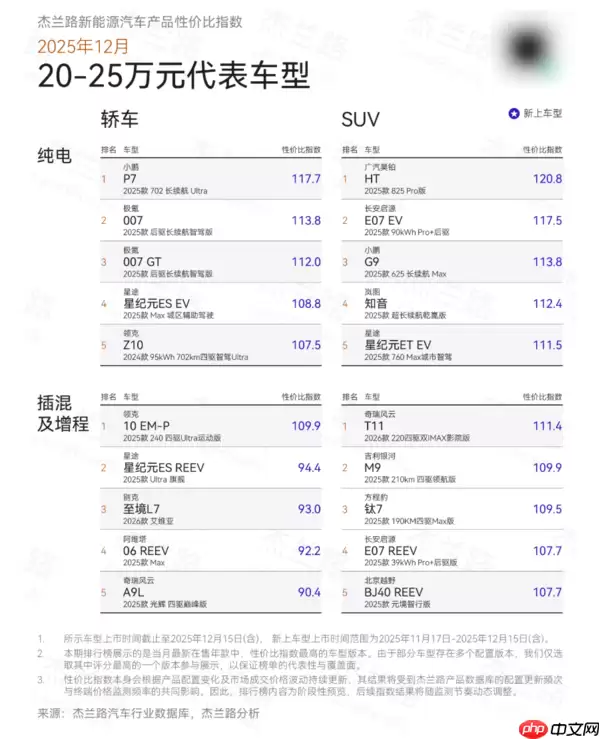 12月新能源汽车产品性价比榜单出炉:谁是最值之选?