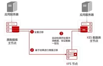 每日处理 4.5TB 增量数据，金仓 KFS 支撑运营商核心系统实现秒级同步