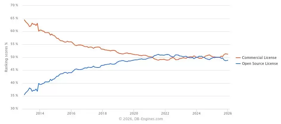 DB-Engines 发布 2025 全球数据库排名:Oracle、MySQL、SQL Server 稳居前三