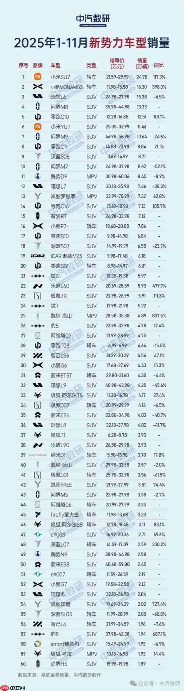 1-11月新势力车型累计销量榜出炉 小米SU7断层式领先