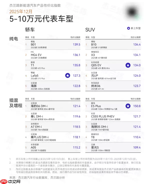 12月新能源汽车产品性价比榜单出炉:谁是最值之选?
