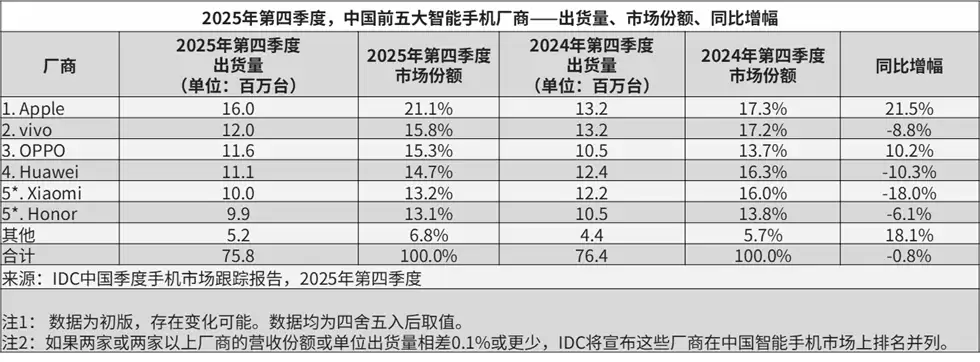 IDC 2025: OPPO 第四季度国内双位数增长，安卓唯一