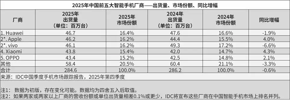 IDC:2025年Q4 vivo中国市场出货1200万台,中国品牌排名第一