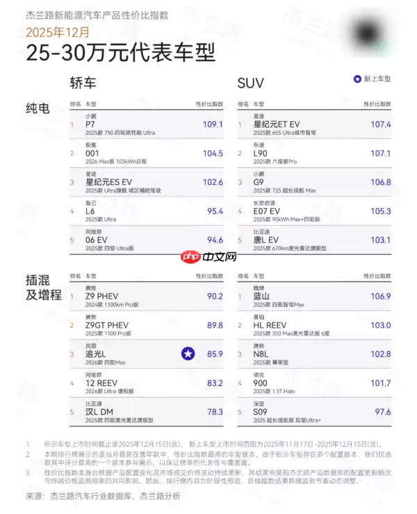 12月新能源汽车产品性价比榜单出炉:谁是最值之选?