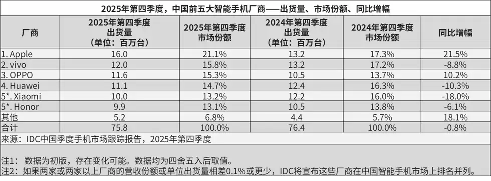 IDC2025：OPPO第四季度国内双位数增长，安卓唯一