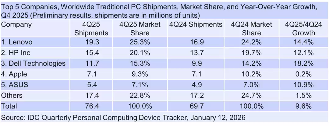 2025Q4全球PC出货增10%超预期，供应链备货与Win10停更推动增长