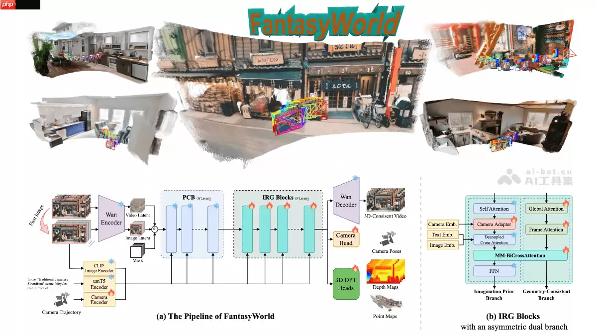 FantasyWorld— 高德地图联合北邮推出的3D世界建模框架